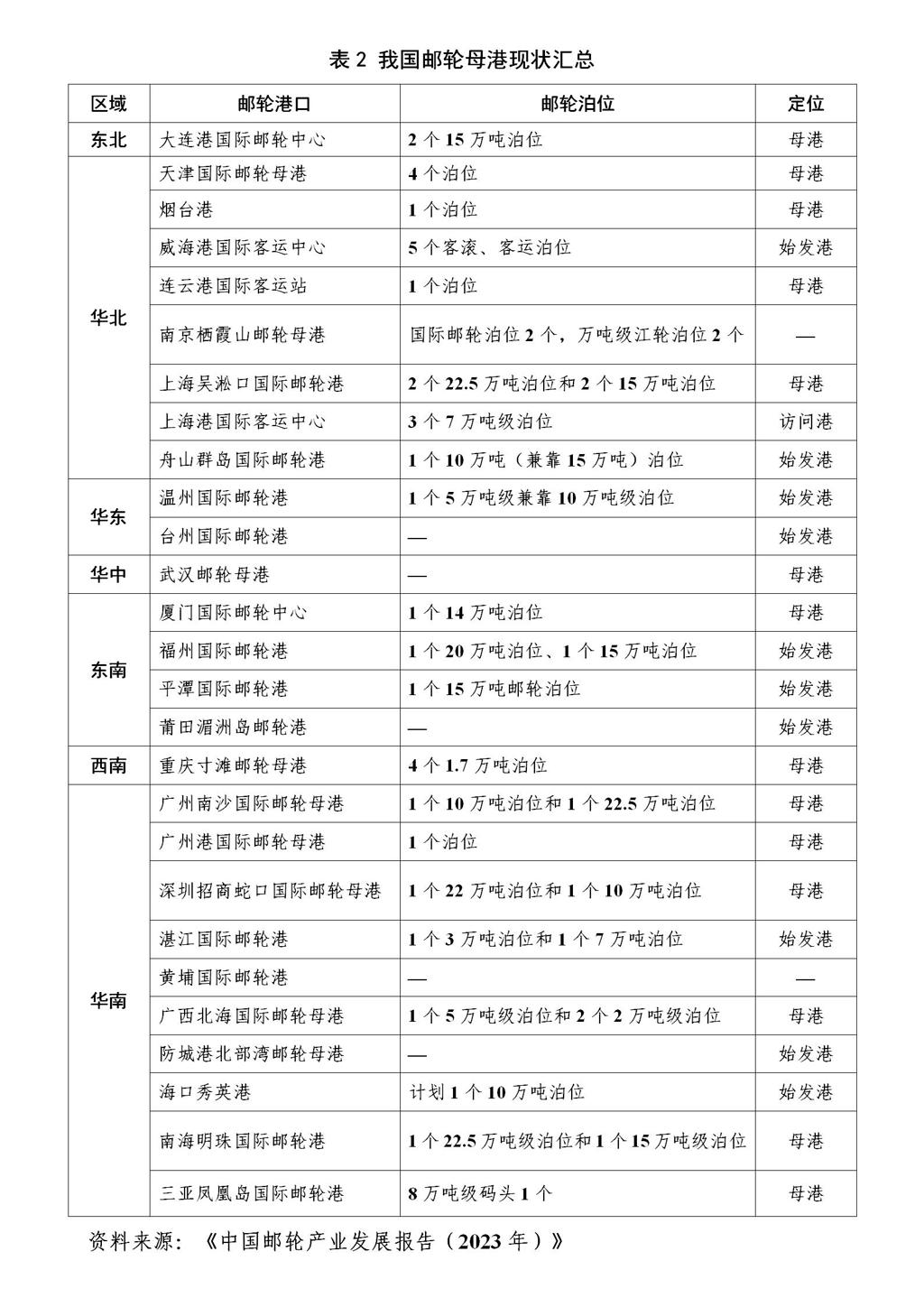 表2 我國(guó)郵輪母港現(xiàn)狀匯總_01.jpg 表2 我國(guó)郵輪母港現(xiàn)狀匯總_01.jpg